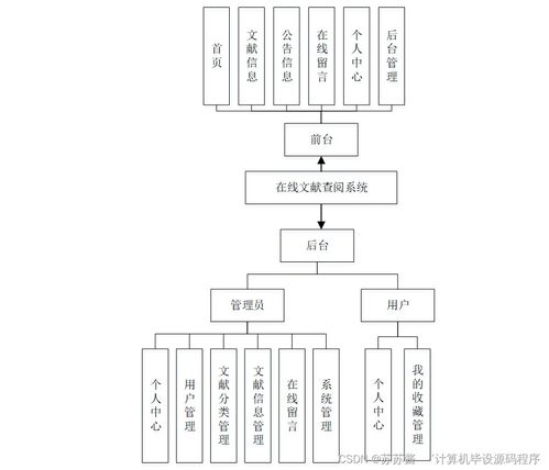 基于Java的在線文獻查閱系統的設計與實現 畢業設計、程序開發與系統部署全流程解析